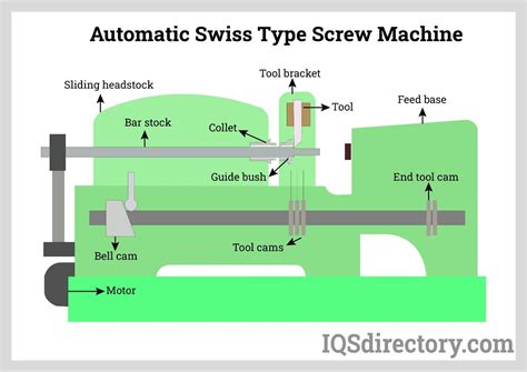 swiss screw machine parts diagram